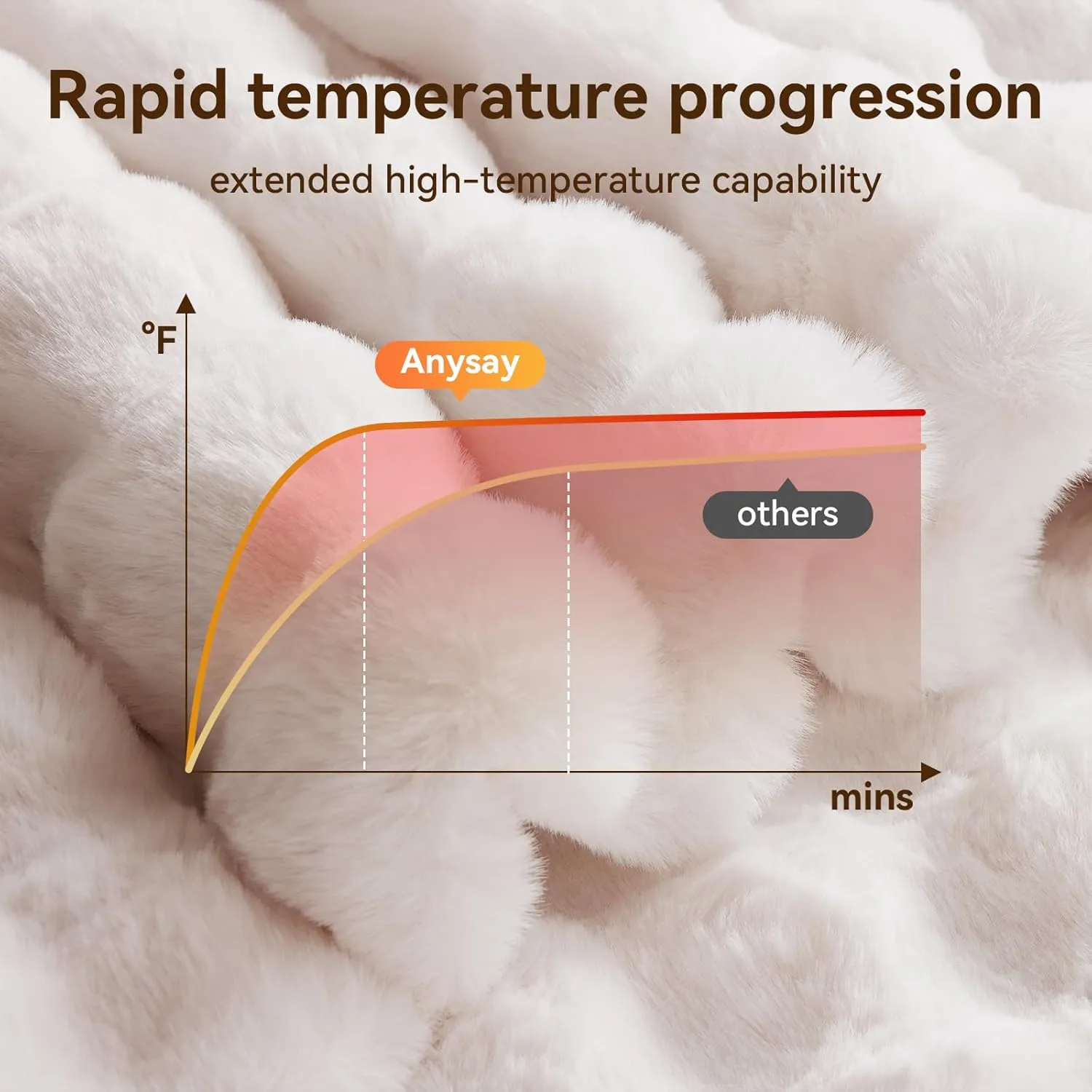 Heated Blanket Throw with 4 Hours Auto-Off 6 Heat Level, 50'' * 60'' Cozy Faux Rabbit Fur Bubble Electric Throw with Overheat Protection, Soft Fast Heating Blanket with ETL (White)