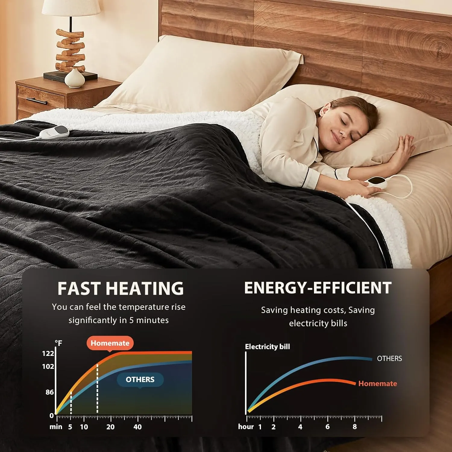 Homemate Electric Heated Blanket Twin - 62"x84" Heating Bed Blankets Throw with 10 Heating Levels 8 Hours Auto Off Fast Heating Over-Heated Protection Ultra Soft Warm Flannel ETL Certified Black