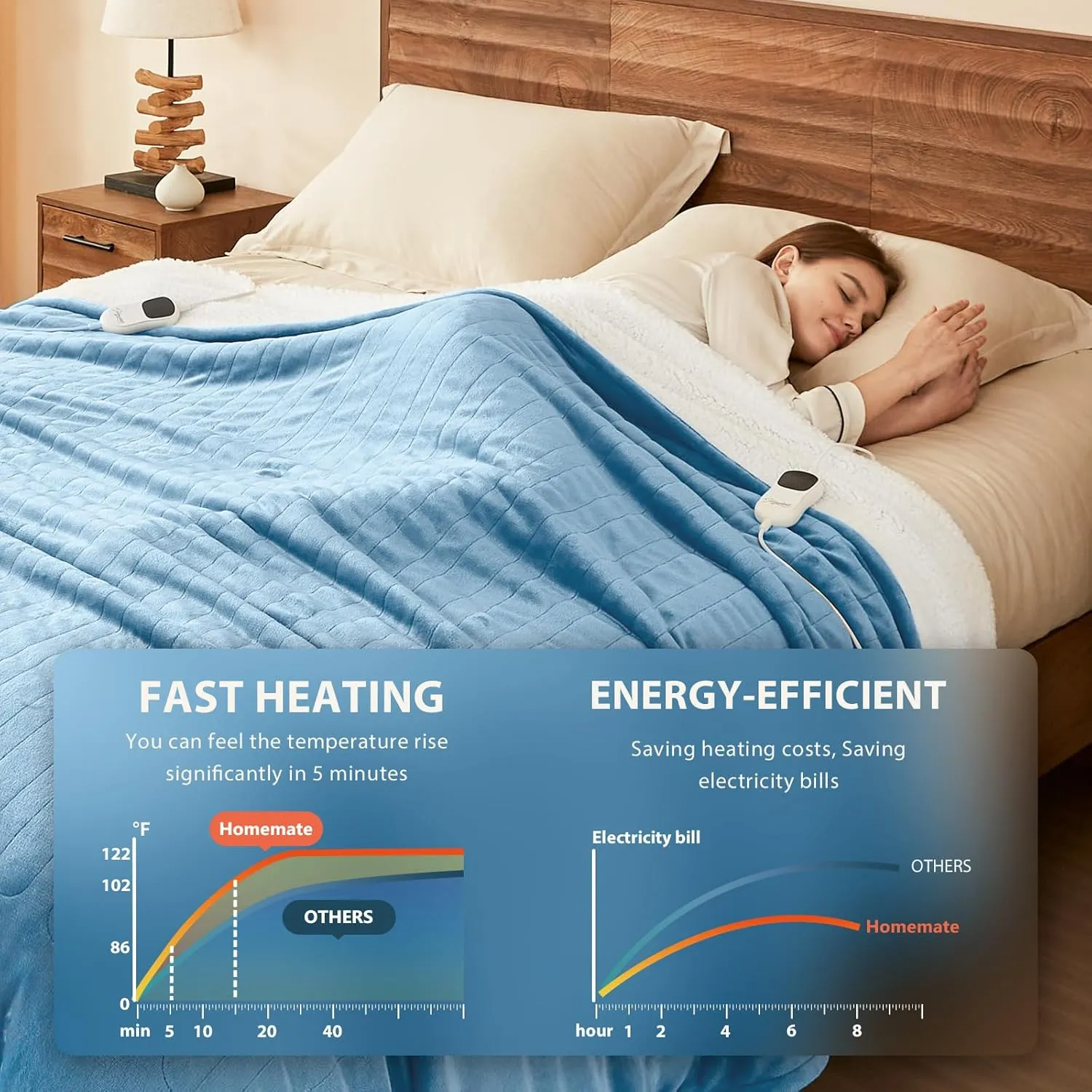 Homemate Electric Heated Blanket Twin - 62"x84" Heating Bed Blankets Throw with 10 Heating Levels 8 Hours Auto Off Fast Heating Over-Heated Protection Ultra Soft Warm Flannel ETL Certified Blue