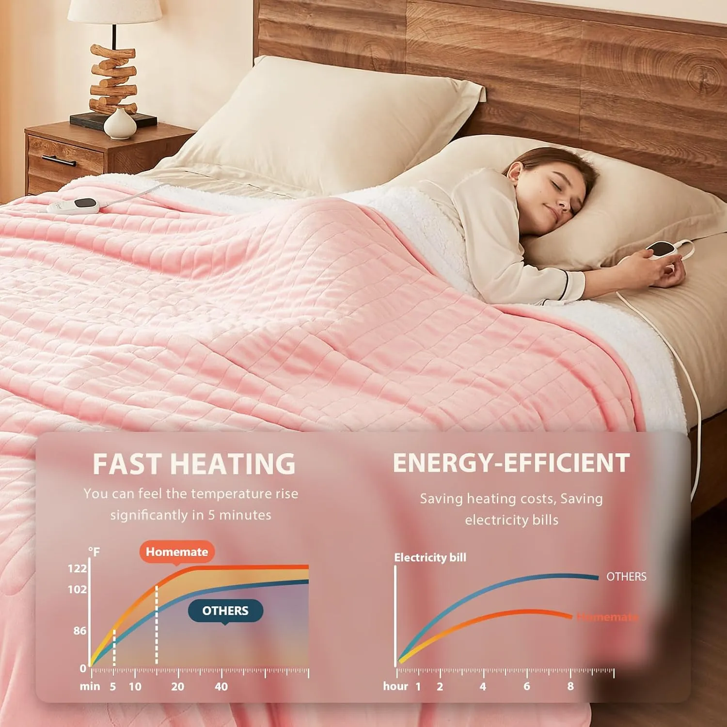 Homemate Heated Blanket Electric Throw - 50"x60" Heating Blanket Throw 1/2/4/6/8 Hours Auto-off 10 Heat Level Heat Blanket Over-heat Protection Flannel Sherpa Heater Blanket Electric ETL Certification
