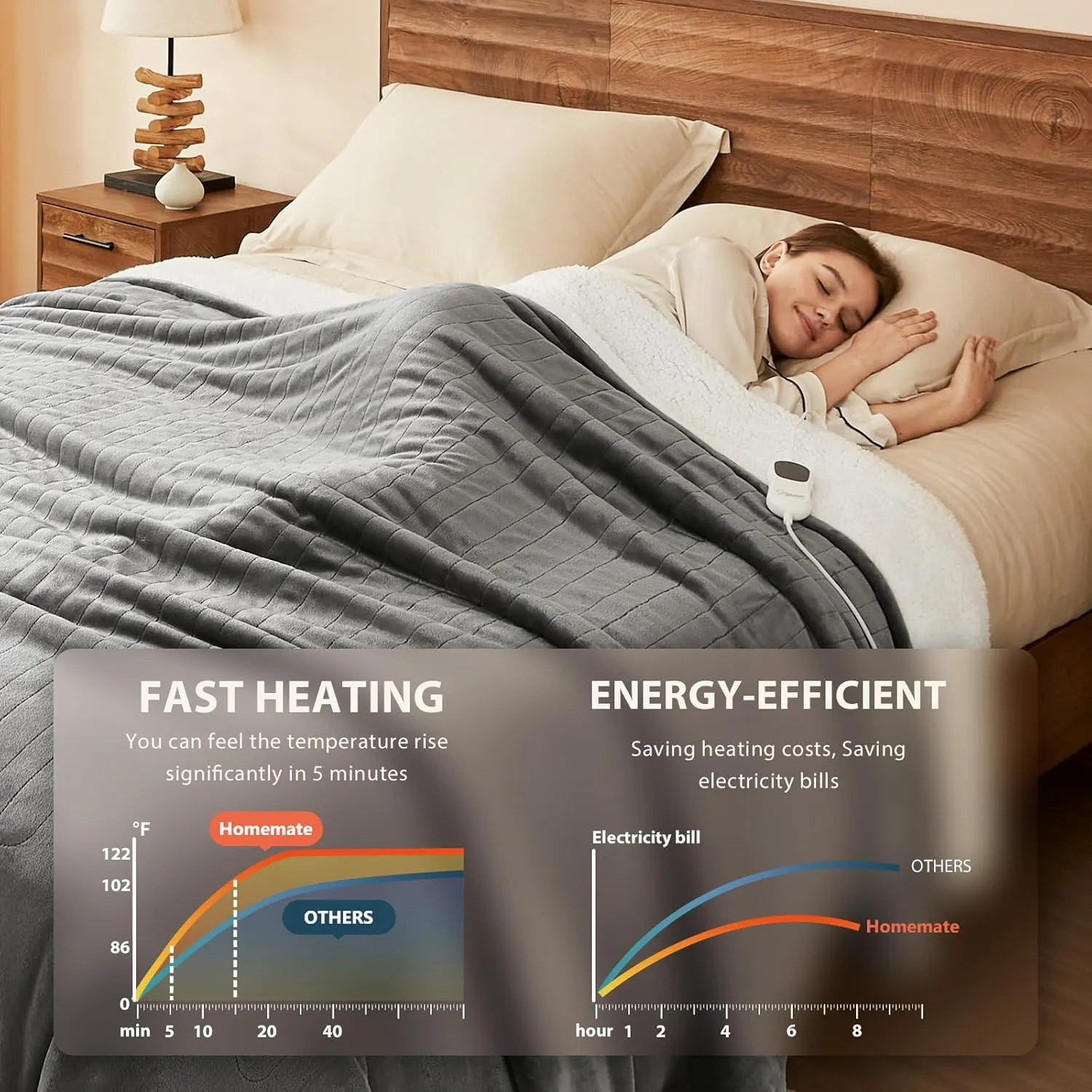 Homemate Heated Blanket Electric Throw - 50"x60" Heating Blanket Throw 1/2/4/6/8 Hours Auto-Off 10 Heat Level Over-Heat Protection Flannel Sherpa Electric ETL Certification