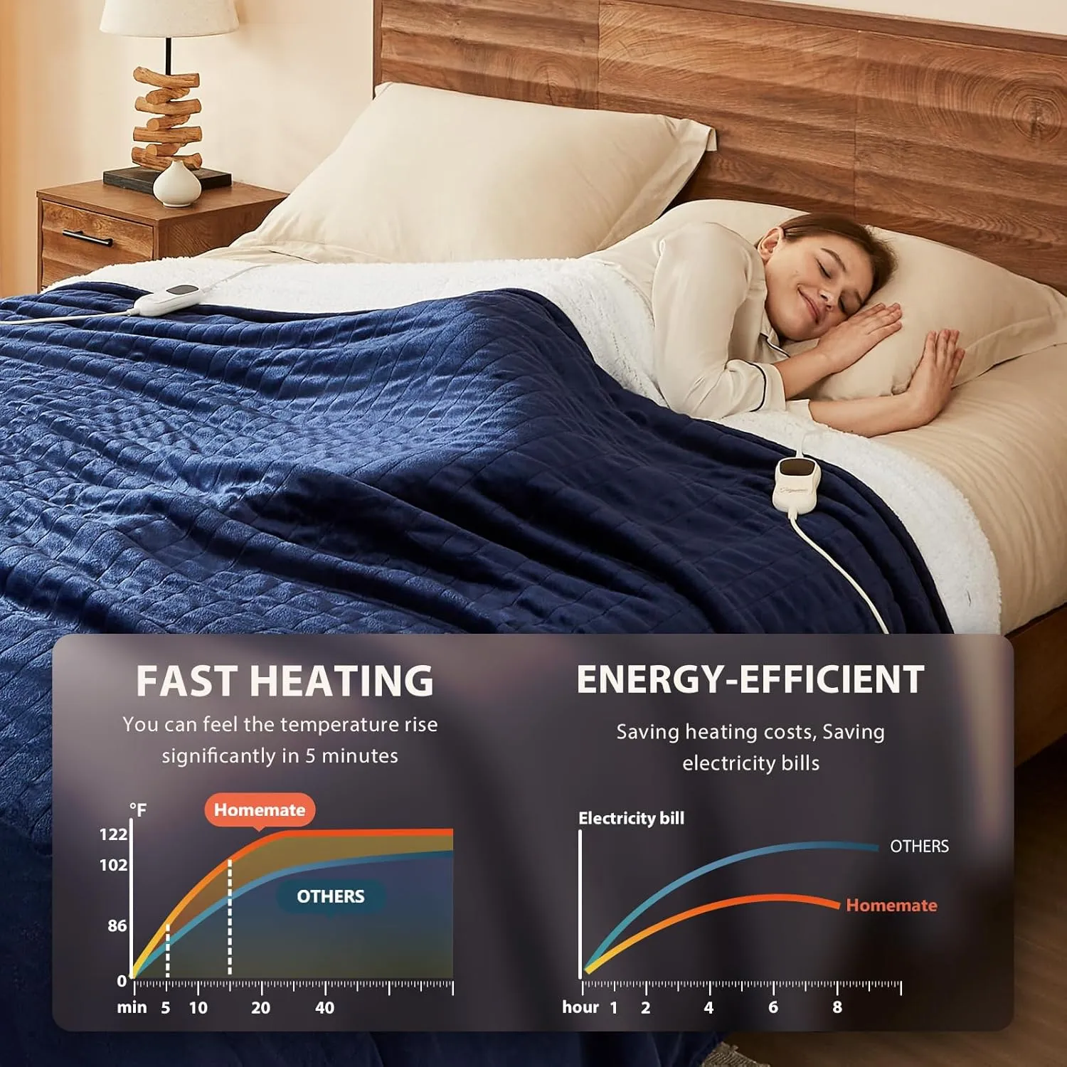 Homemate Heated Blanket Electric Throw - 50"x60" Heating Blanket Throw 1/2/4/6/8 Hours Auto-Off 10 Heat Level Over-Heat Protection Flannel Sherpa Electric ETL Certification