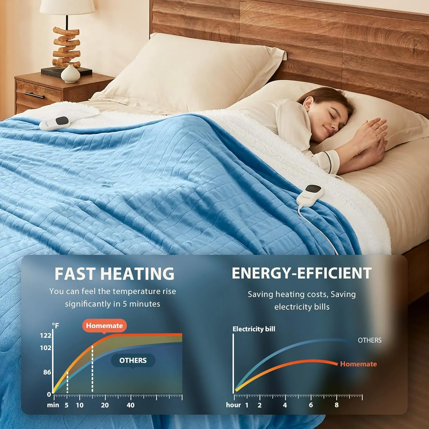 Homemate Heated Blanket Electric Throw - 50"x60" Heating Blanket Throw 1/2/4/6/8 Hours Auto-Off 10 Heat Level Over-Heat Protection Flannel Sherpa Electric ETL Certification