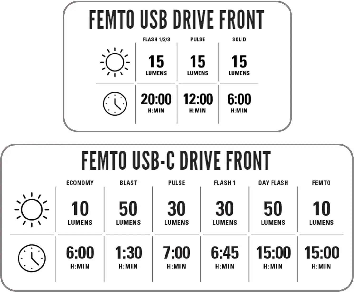 LEZYNE Femto USB Drive Front Bicycle Rechargeable IPX7 White LED Front Light w/Multiple Solid & Flash Modes | Versatile Silicone Rubber Mounting Strap Included, 50/15 Lumens