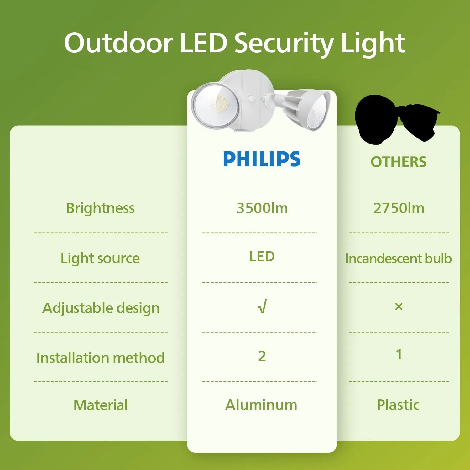 Philips 44W 3500LM ‌LED Security Flood Light‌ ‌Outdoor‌，Switch Controlled Aluminum ‌Security Light‌, 2 Adjustable Heads，5000K Daylight，Wet Location for Patio, Garden, Yard Lights (2 Packs)