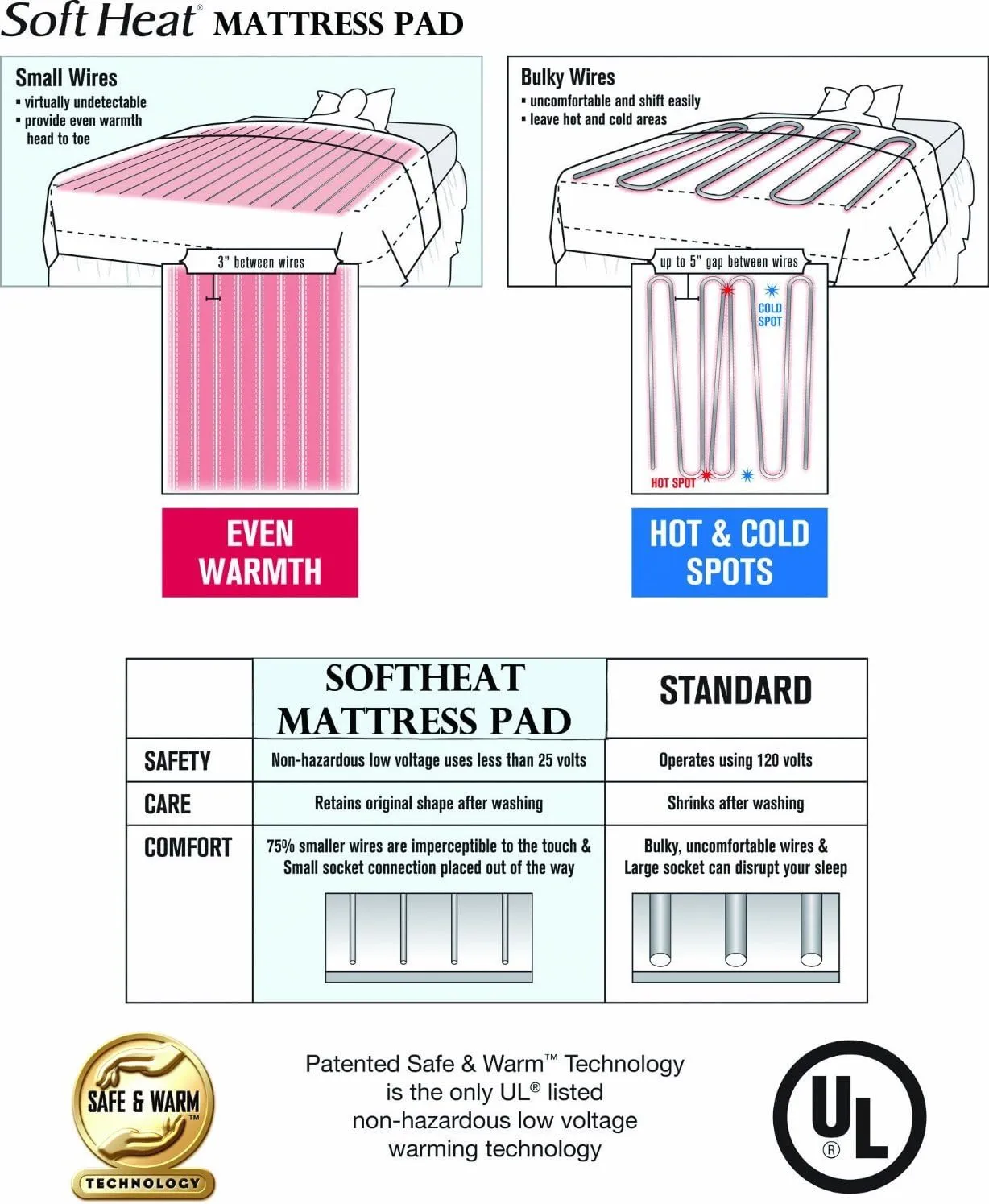 SoftHeat - King Micro-Fleece Heated Blanket - Luxuriously Warm & Soft Electric Blanket, Patented Low-Voltage Technology (Grey, King)