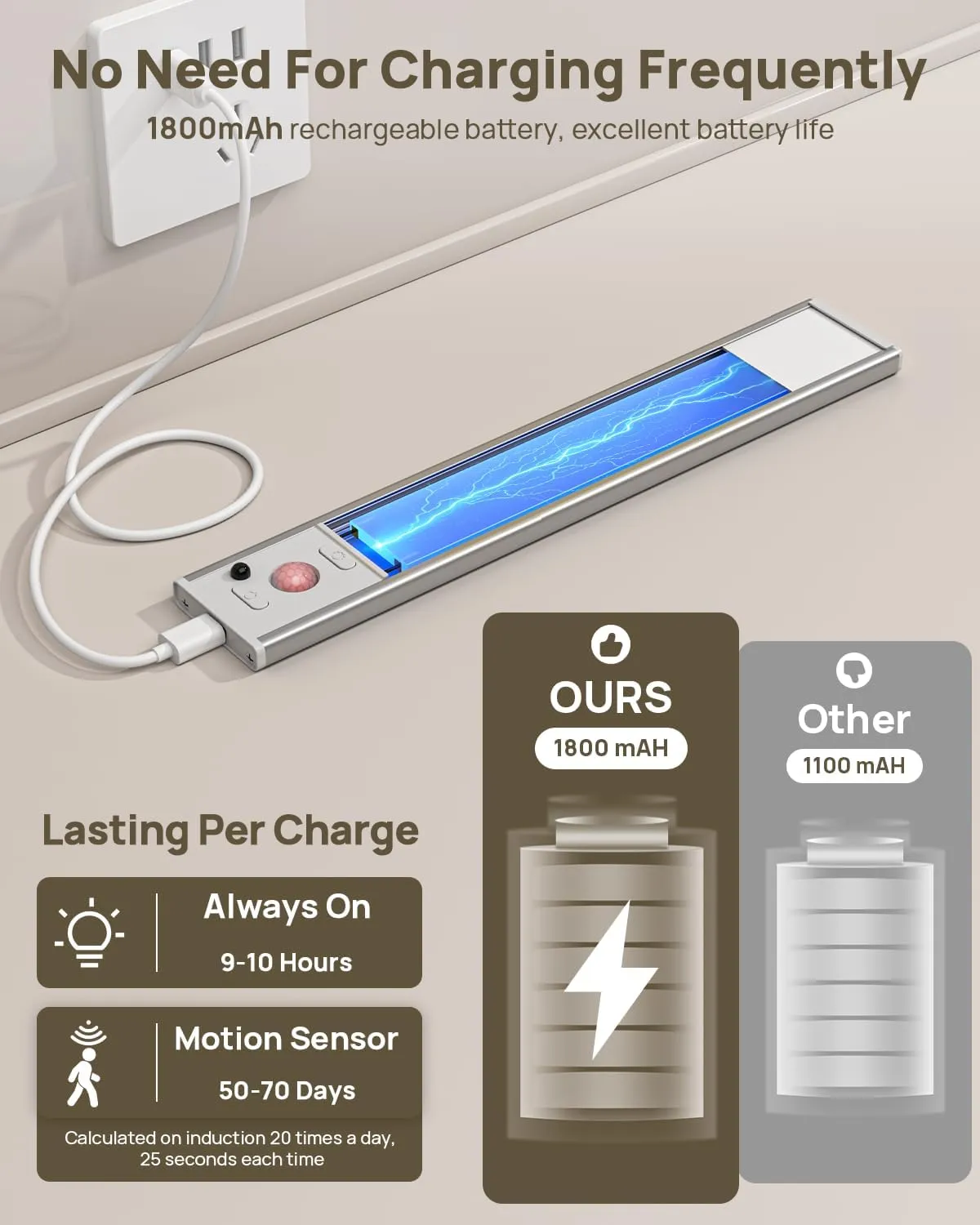 Under Cabinet Lights with Remote Control, USB Rechargeable Battery 180 Lumen Motion Sensor Indoor Light,5 Pack Wireless Under Counter Light,3 Color Dimmable Closet Lighting for Kitchen,Stairs,Wardrobe